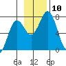 Izhurt Bay tide chart for Monday, November 10, 2025