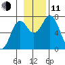 Izhurt Bay tide chart for Tuesday, November 11, 2025