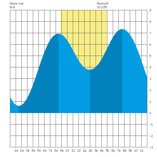 Izhurt Bay tide chart for Wednesday, November 12, 2025