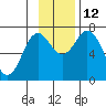 Izhurt Bay tide chart for Wednesday, November 12, 2025