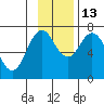 Izhurt Bay tide chart for Thursday, November 13, 2025