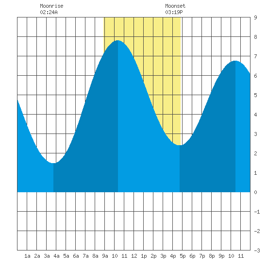 Izhurt Bay tide chart for Friday, November 14, 2025