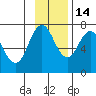 Izhurt Bay tide chart for Friday, November 14, 2025