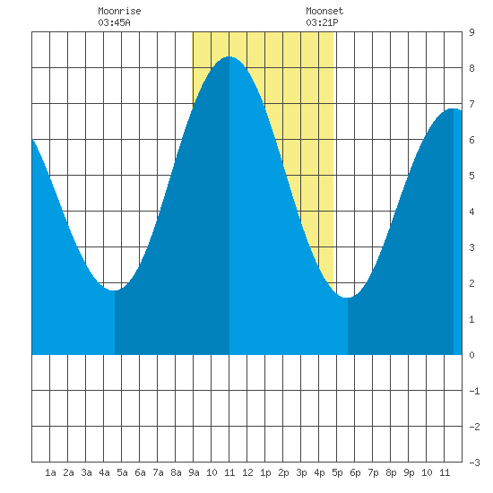 Izhurt Bay tide chart for Saturday, November 15, 2025