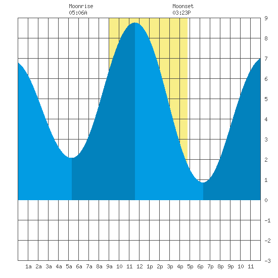 Izhurt Bay tide chart for Sunday, November 16, 2025