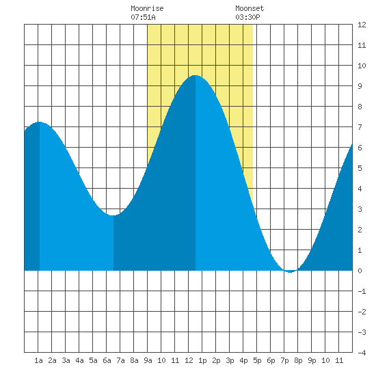 Izhurt Bay tide chart for Tuesday, November 18, 2025