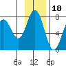 Izhurt Bay tide chart for Tuesday, November 18, 2025