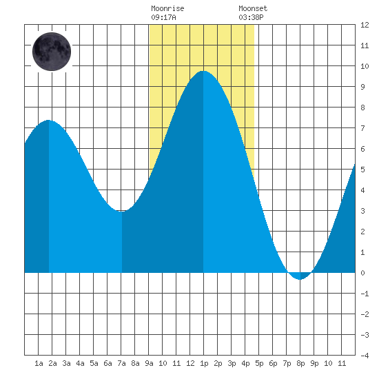 Izhurt Bay tide chart for Wednesday, November 19, 2025