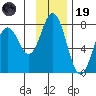 Izhurt Bay tide chart for Wednesday, November 19, 2025
