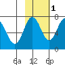 Izhurt Bay tide chart for Saturday, November 1, 2025