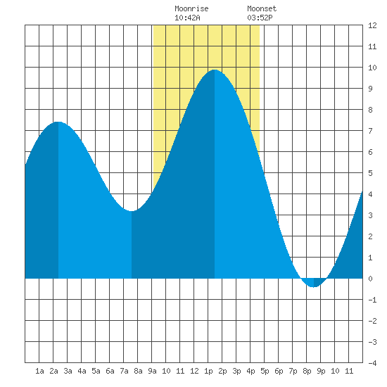 Izhurt Bay tide chart for Thursday, November 20, 2025