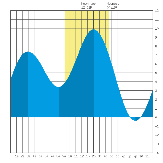 Izhurt Bay tide chart for Friday, November 21, 2025