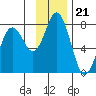 Izhurt Bay tide chart for Friday, November 21, 2025