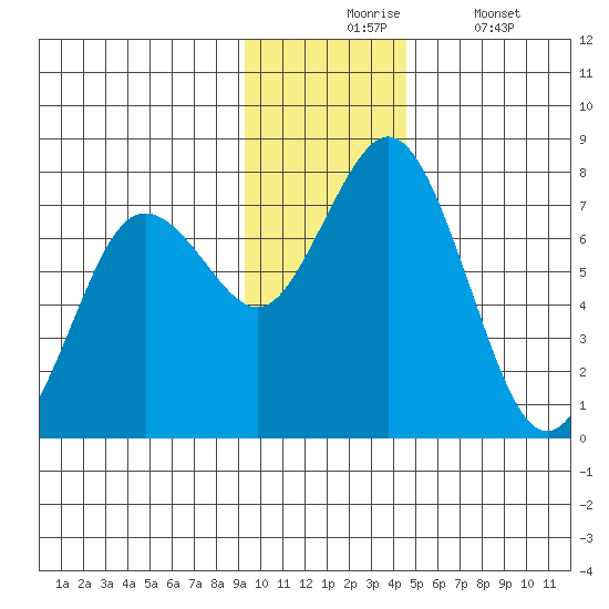 Izhurt Bay tide chart for Monday, November 24, 2025