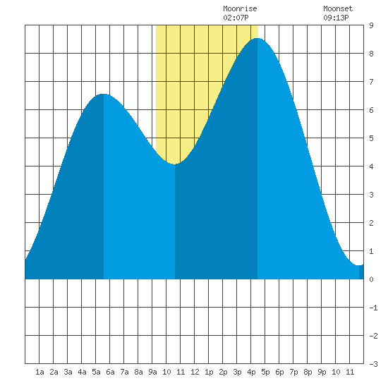Izhurt Bay tide chart for Tuesday, November 25, 2025