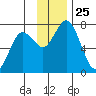 Izhurt Bay tide chart for Tuesday, November 25, 2025