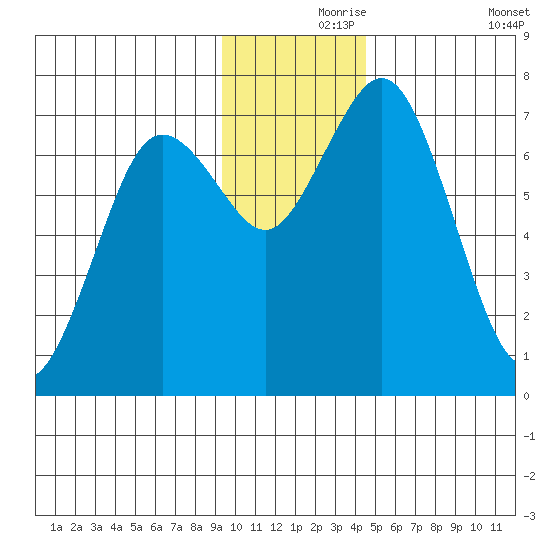 Izhurt Bay tide chart for Wednesday, November 26, 2025