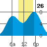 Izhurt Bay tide chart for Wednesday, November 26, 2025