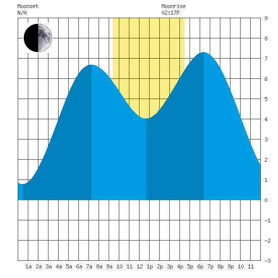 Izhurt Bay tide chart for Thursday, November 27, 2025