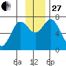 Izhurt Bay tide chart for Thursday, November 27, 2025