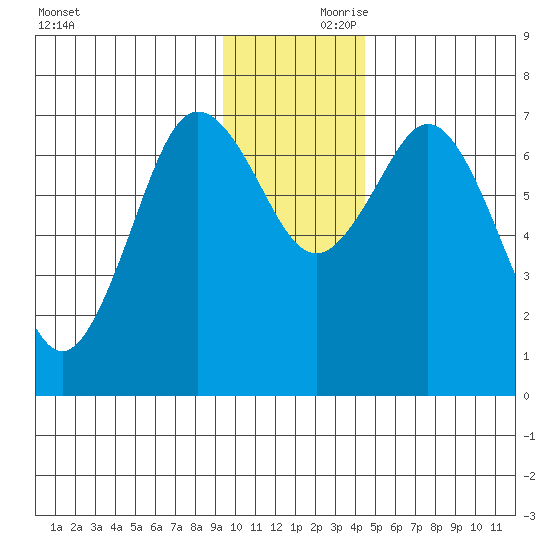 Izhurt Bay tide chart for Friday, November 28, 2025