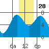 Izhurt Bay tide chart for Friday, November 28, 2025