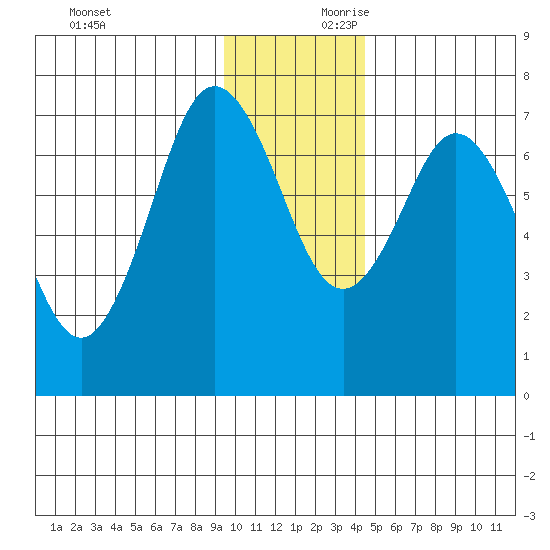 Izhurt Bay tide chart for Saturday, November 29, 2025