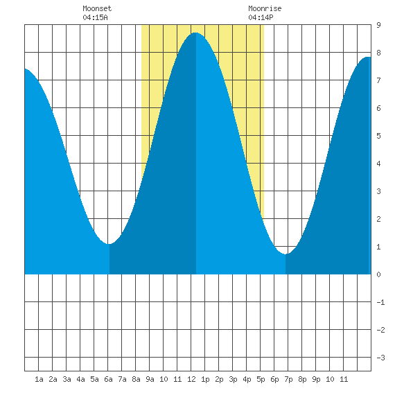 Izhurt Bay tide chart for Sunday, November 2, 2025