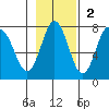 Izhurt Bay tide chart for Sunday, November 2, 2025