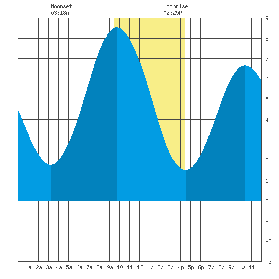 Izhurt Bay tide chart for Sunday, November 30, 2025