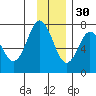 Izhurt Bay tide chart for Sunday, November 30, 2025