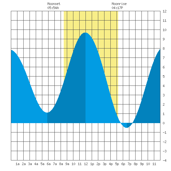 Izhurt Bay tide chart for Monday, November 3, 2025