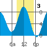 Izhurt Bay tide chart for Monday, November 3, 2025