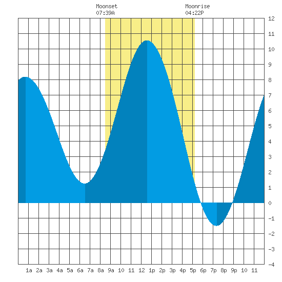 Izhurt Bay tide chart for Tuesday, November 4, 2025