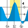 Izhurt Bay tide chart for Tuesday, November 4, 2025