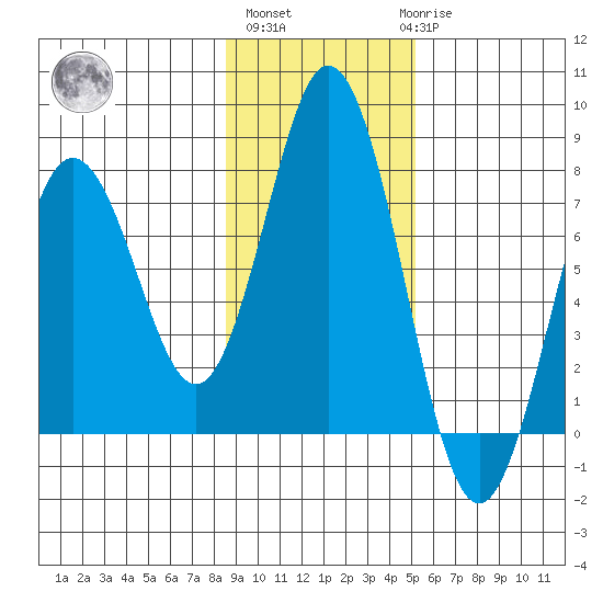 Izhurt Bay tide chart for Wednesday, November 5, 2025