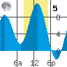 Izhurt Bay tide chart for Wednesday, November 5, 2025