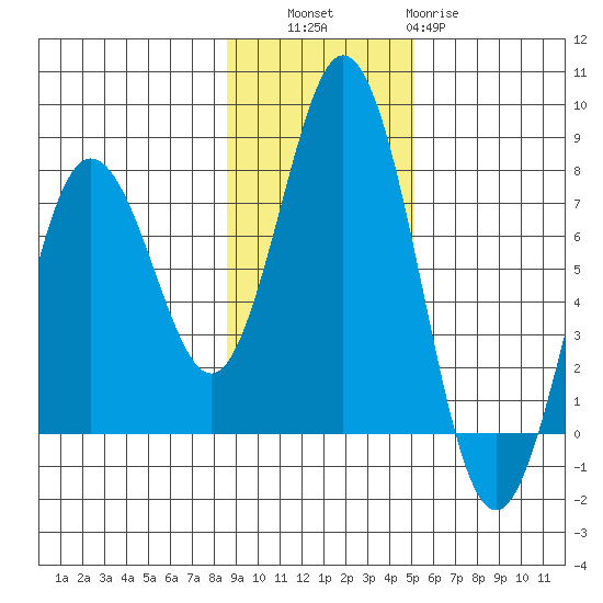 Izhurt Bay tide chart for Thursday, November 6, 2025