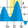 Izhurt Bay tide chart for Friday, November 7, 2025