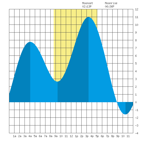 Izhurt Bay tide chart for Saturday, November 8, 2025