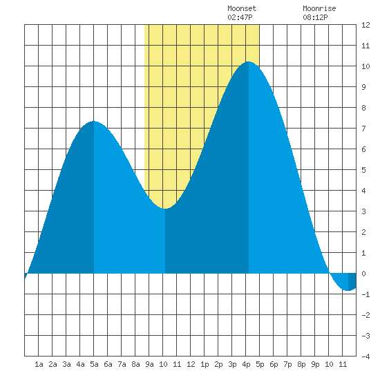 Izhurt Bay tide chart for Sunday, November 9, 2025
