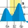 Izhurt Bay tide chart for Sunday, November 9, 2025