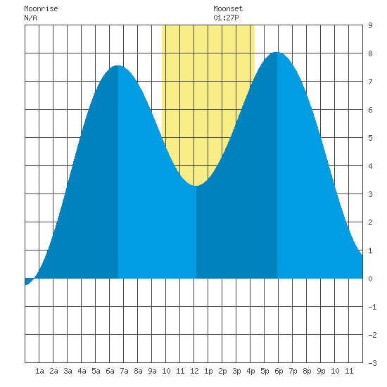 Izhurt Bay tide chart for Wednesday, December 10, 2025