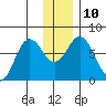 Izhurt Bay tide chart for Wednesday, December 10, 2025