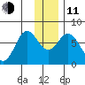 Izhurt Bay tide chart for Thursday, December 11, 2025
