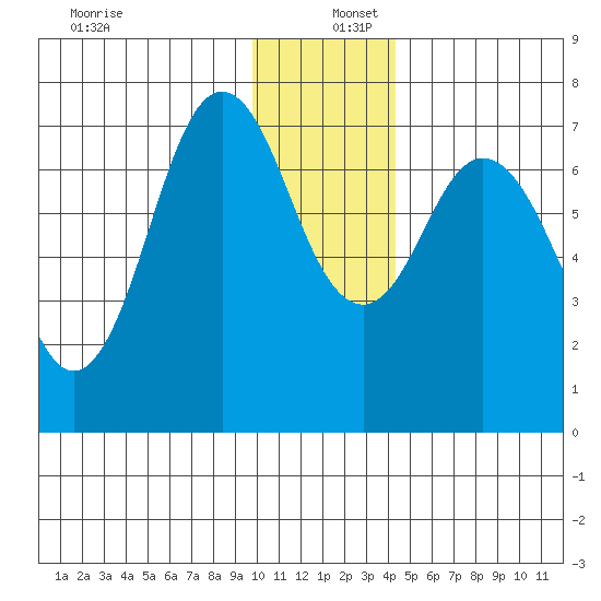 Izhurt Bay tide chart for Friday, December 12, 2025