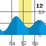 Izhurt Bay tide chart for Friday, December 12, 2025