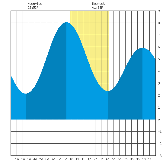 Izhurt Bay tide chart for Saturday, December 13, 2025