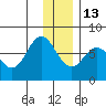 Izhurt Bay tide chart for Saturday, December 13, 2025