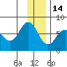 Izhurt Bay tide chart for Sunday, December 14, 2025